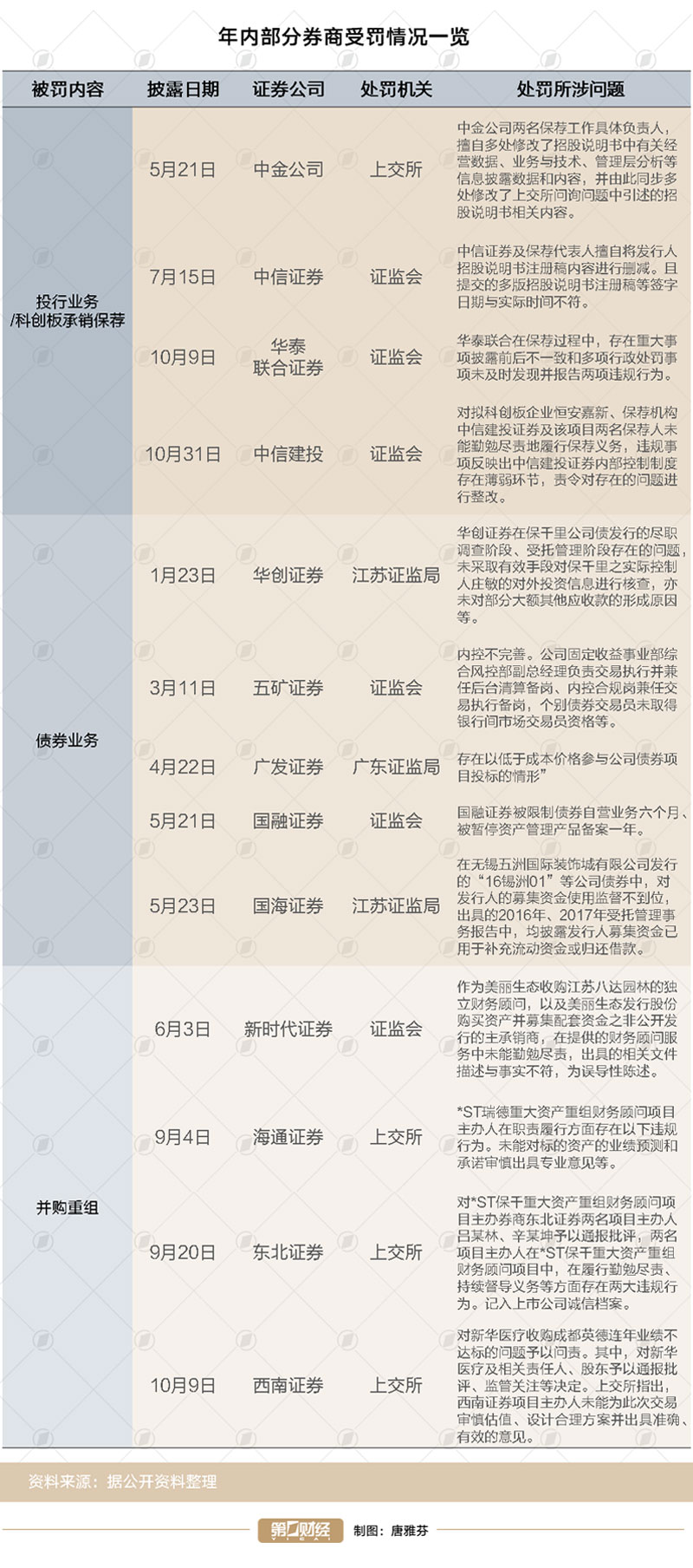 年里面分券商受罚情况一览（贵府开头：记者据公开贵府梳理）